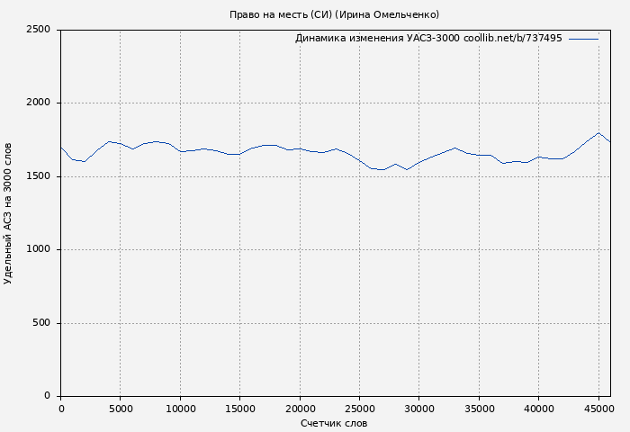 Удельный АСЗ-3000 книги № 737495: Право на месть (СИ) (Ирина Омельченко)