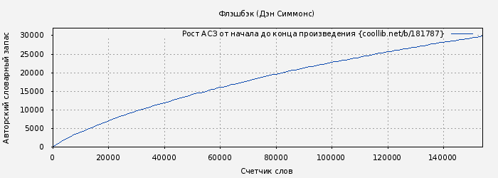 Рост АСЗ книги № 181787: Флэшбэк (Дэн Симмонс)