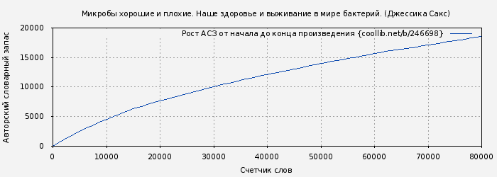 Рост АСЗ книги № 246698: Микробы хорошие и плохие. Наше здоровье и выживание в мире бактерий. (Джессика Сакс)