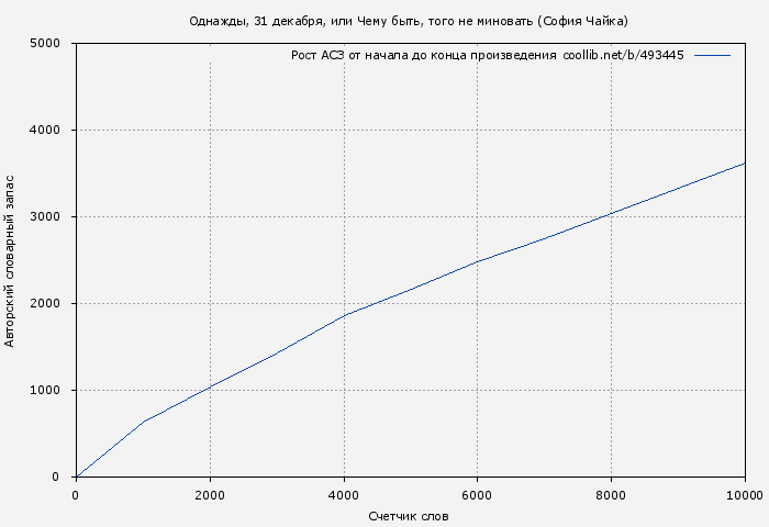 Рост АСЗ книги № 493445: Однажды, 31 декабря, или Чему быть, того не миновать (София Чайка)