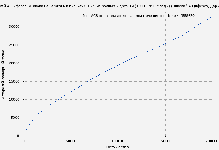 Рост АСЗ книги № 558679: Николай Анциферов. «Такова наша жизнь в письмах». Письма родным и друзьям (1900–1950-е годы) (Николай Анциферов)