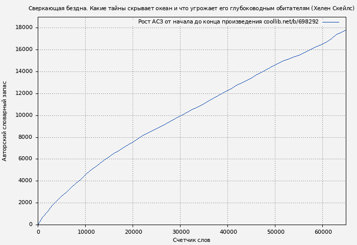 Рост АСЗ книги № 698292: Сверкающая бездна. Какие тайны скрывает океан и что угрожает его глубоководным обитателям (Хелен Скейлс)