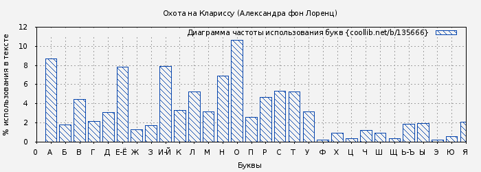 Диаграма использования букв книги № 135666: Охота на Клариссу (Александра фон Лоренц)