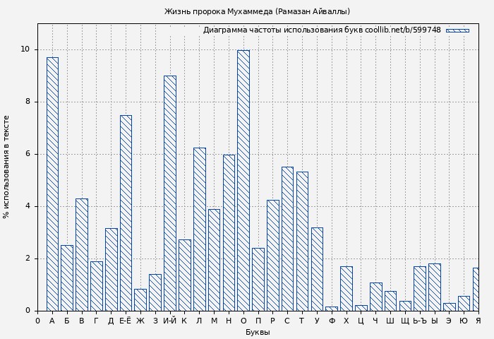 Диаграма использования букв книги № 599748: Жизнь пророка Мухаммеда (Рамазан Айваллы)