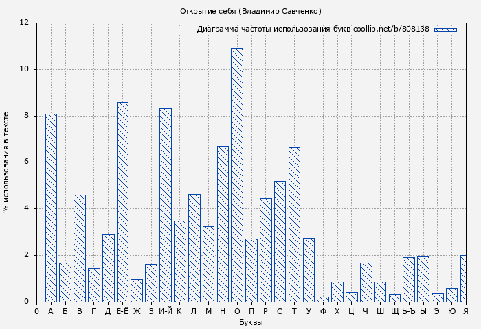 Диаграма использования букв книги № 808138: Открытие себя (Владимир Савченко)