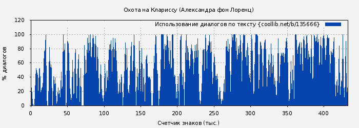 Использование диалогов по тексту книги № 135666: Охота на Клариссу (Александра фон Лоренц)