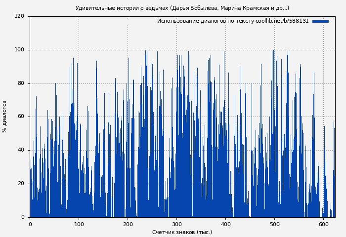Использование диалогов по тексту книги № 588131: Удивительные истории о ведьмах (Дарья Бобылёва)