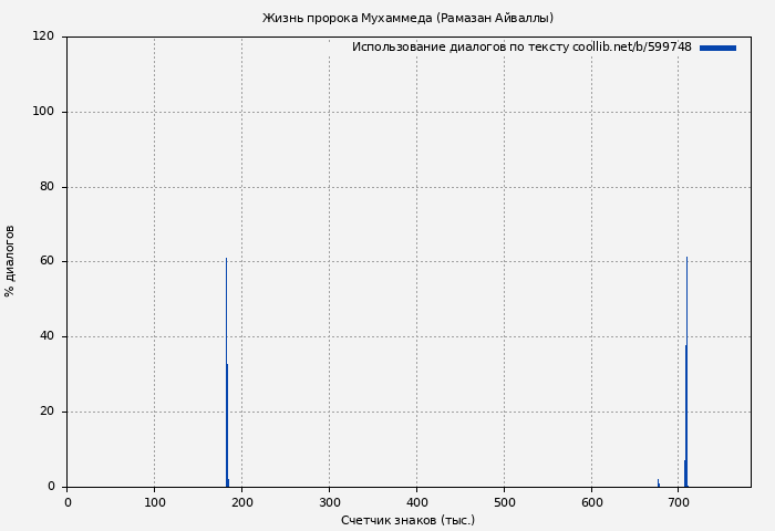 Использование диалогов по тексту книги № 599748: Жизнь пророка Мухаммеда (Рамазан Айваллы)