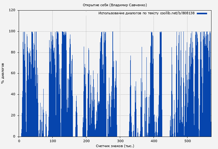 Использование диалогов по тексту книги № 808138: Открытие себя (Владимир Савченко)