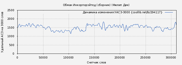 Удельный АСЗ-3000 книги № 294117: Обман Инкорпорэйтед (сборник) (Филип Дик)