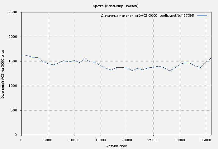 Удельный АСЗ-3000 книги № 427395: Кража (Владимир Чванов)