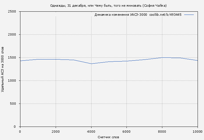 Удельный АСЗ-3000 книги № 493445: Однажды, 31 декабря, или Чему быть, того не миновать (София Чайка)