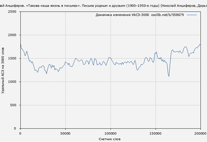 Удельный АСЗ-3000 книги № 558679: Николай Анциферов. «Такова наша жизнь в письмах». Письма родным и друзьям (1900–1950-е годы) (Николай Анциферов)