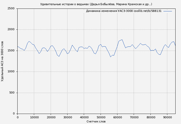 Удельный АСЗ-3000 книги № 588131: Удивительные истории о ведьмах (Дарья Бобылёва)