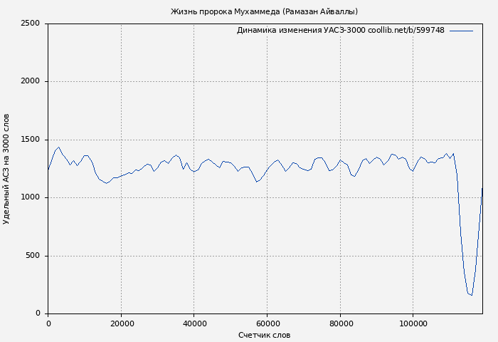 Удельный АСЗ-3000 книги № 599748: Жизнь пророка Мухаммеда (Рамазан Айваллы)
