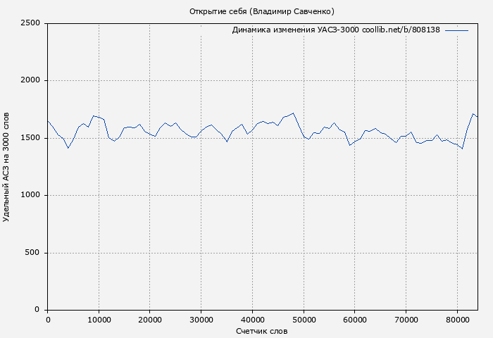 Удельный АСЗ-3000 книги № 808138: Открытие себя (Владимир Савченко)