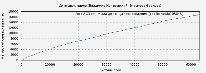 Рост АСЗ книги № 105845: Дитя двух миров (Владимир Контровский)