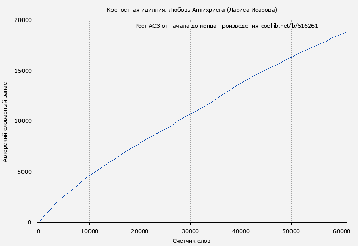 Рост АСЗ книги № 516261: Крепостная идиллия. Любовь Антихриста (Лариса Исарова)