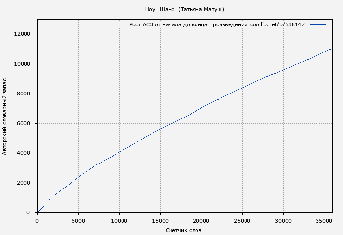 Рост АСЗ книги № 538147: Шоу "Шанс" (Татьяна Матуш)