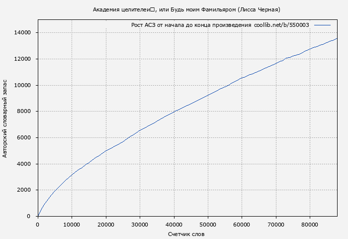 Рост АСЗ книги № 550003: Академия целителей, или Будь моим Фамильяром (Лисса Черная)