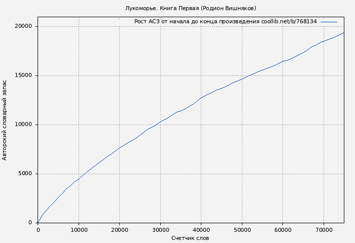 Рост АСЗ книги № 768134: Лукоморье. Книга Первая (Родион Вишняков)