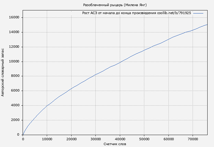 Рост АСЗ книги № 791925: Разоблаченный рыцарь (Милена Янг)