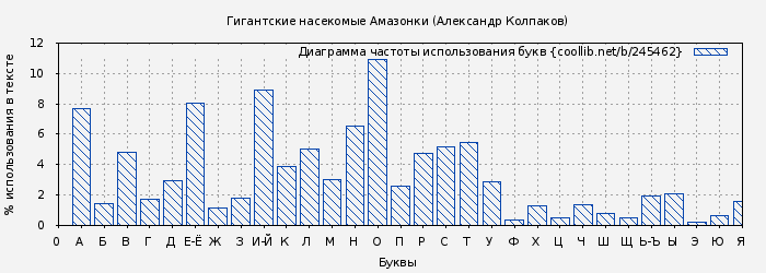 Диаграма использования букв книги № 245462: Гигантские насекомые Амазонки (Александр Колпаков)