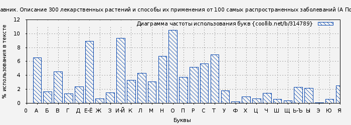 Диаграма использования букв книги № 314789: Травник. Описание 300 лекарственных растений и способы их применения от 100 самых распространенных заболеваний (А Подоляк)