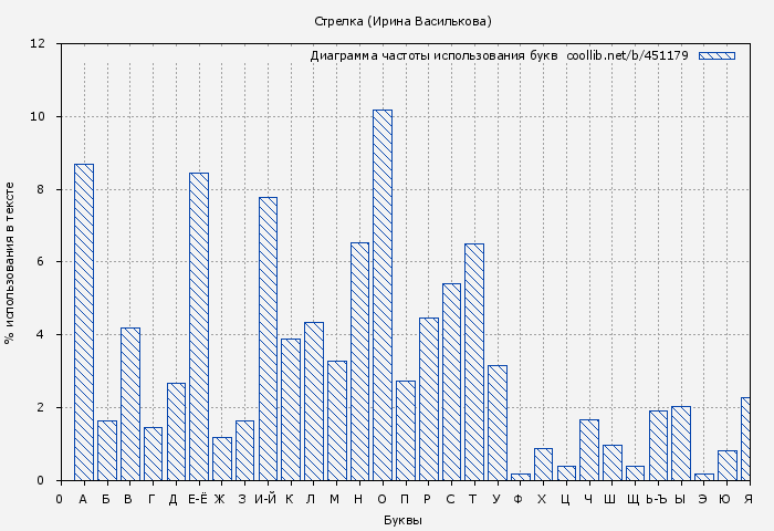 Диаграма использования букв книги № 451179: Стрелка (Ирина Василькова)