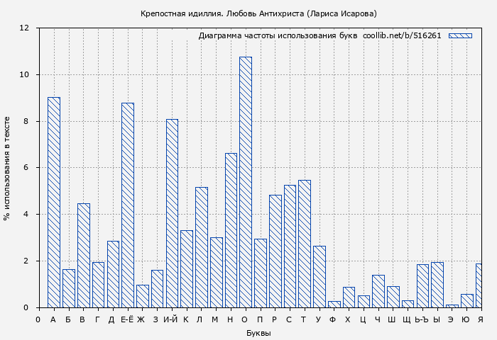 Диаграма использования букв книги № 516261: Крепостная идиллия. Любовь Антихриста (Лариса Исарова)