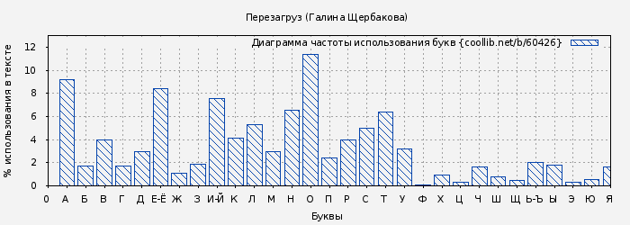 Диаграма использования букв книги № 60426: Перезагруз (Галина Щербакова)