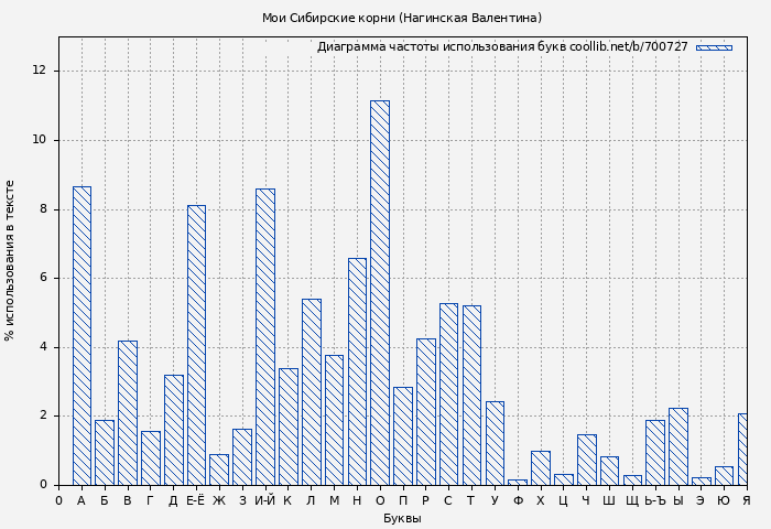 Диаграма использования букв книги № 700727: Мои Сибирские корни (Нагинская Валентина)