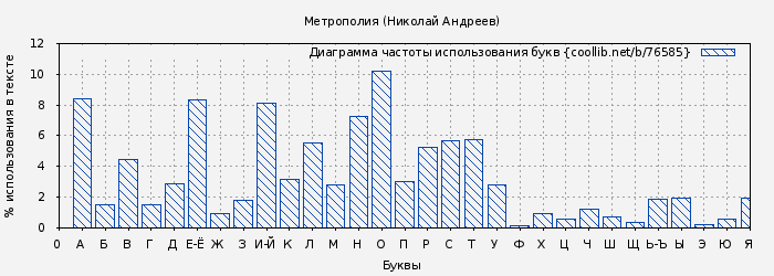 Диаграма использования букв книги № 76585: Метрополия (Николай Андреев)