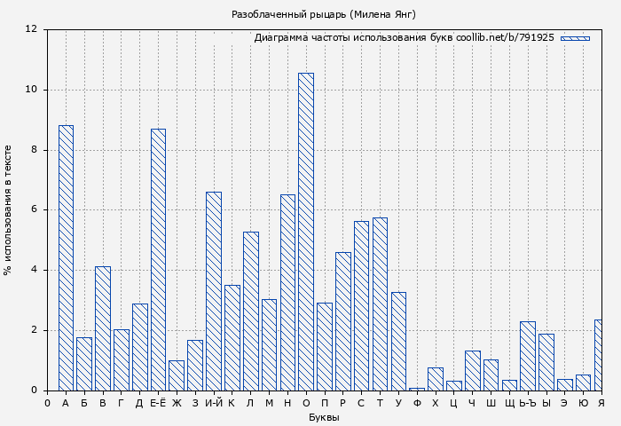 Диаграма использования букв книги № 791925: Разоблаченный рыцарь (Милена Янг)