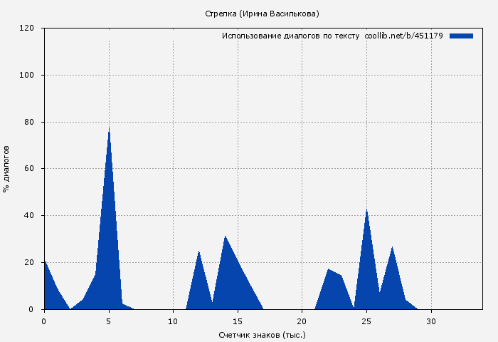 Использование диалогов по тексту книги № 451179: Стрелка (Ирина Василькова)