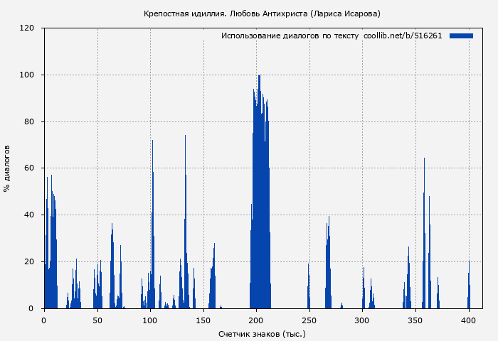 Использование диалогов по тексту книги № 516261: Крепостная идиллия. Любовь Антихриста (Лариса Исарова)