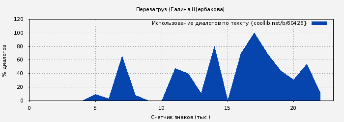 Использование диалогов по тексту книги № 60426: Перезагруз (Галина Щербакова)
