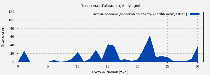 Использование диалогов по тексту книги № 71873: Перевозчик (Габриэле д`Аннунцио)