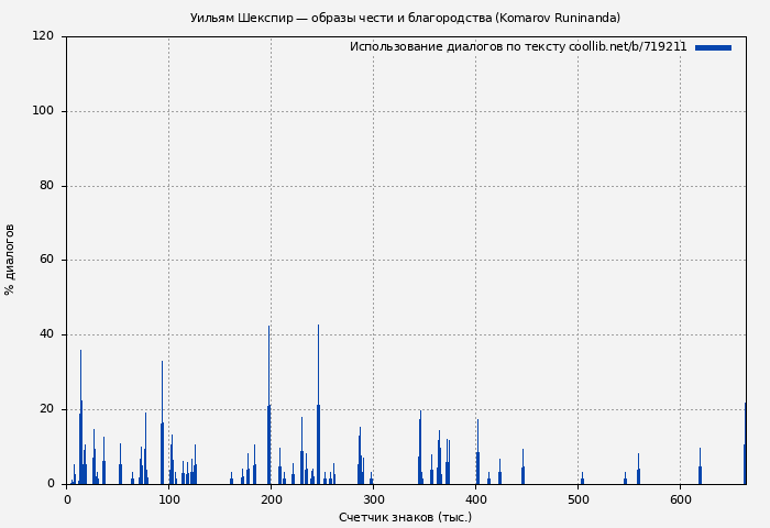 Использование диалогов по тексту книги № 719211: Уильям Шекспир — образы чести и благородства (Komarov Runinanda)