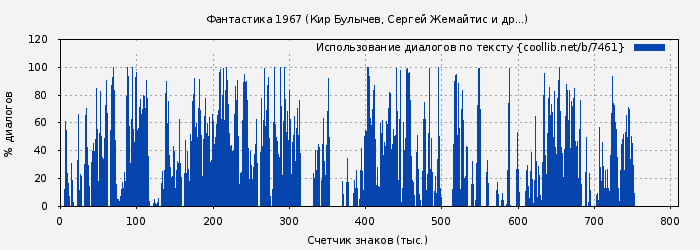 Использование диалогов по тексту книги № 7461: Фантастика 1967 (Кир Булычев)