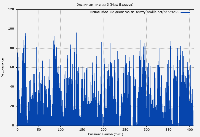 Использование диалогов по тексту книги № 779265: Хозяин антимагии 3 (Миф Базаров)