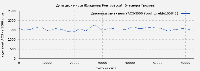 Удельный АСЗ-3000 книги № 105845: Дитя двух миров (Владимир Контровский)