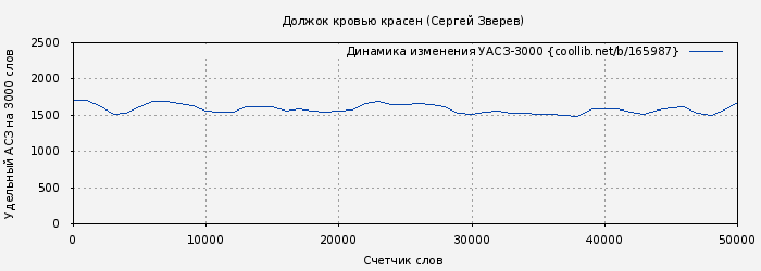Удельный АСЗ-3000 книги № 165987: Должок кровью красен (Сергей Зверев)