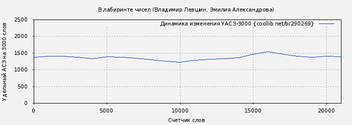 Удельный АСЗ-3000 книги № 290269: В лабиринте чисел (Владимир Левшин)