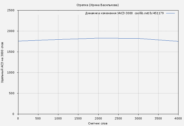 Удельный АСЗ-3000 книги № 451179: Стрелка (Ирина Василькова)