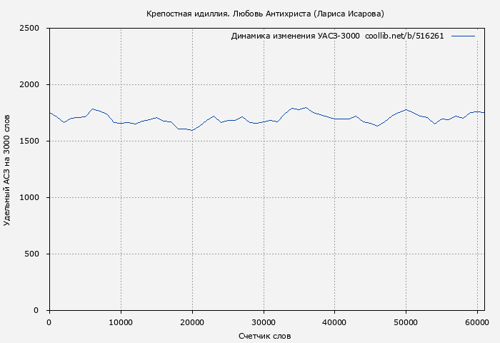 Удельный АСЗ-3000 книги № 516261: Крепостная идиллия. Любовь Антихриста (Лариса Исарова)