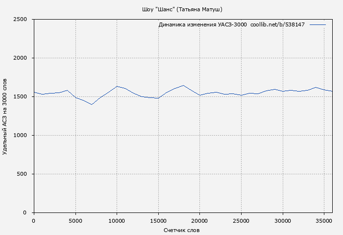 Удельный АСЗ-3000 книги № 538147: Шоу "Шанс" (Татьяна Матуш)