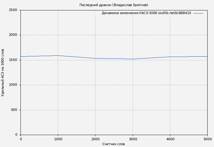 Удельный АСЗ-3000 книги № 688423: Последний дракон (Владислав Зритнев)