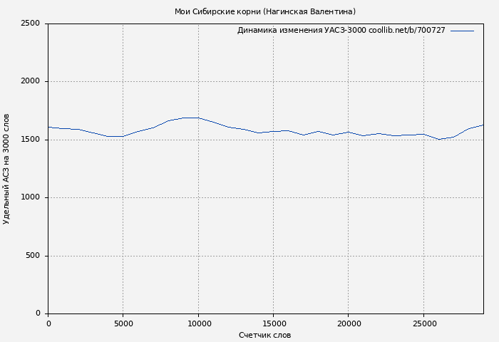 Удельный АСЗ-3000 книги № 700727: Мои Сибирские корни (Нагинская Валентина)