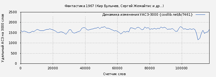 Удельный АСЗ-3000 книги № 7461: Фантастика 1967 (Кир Булычев)